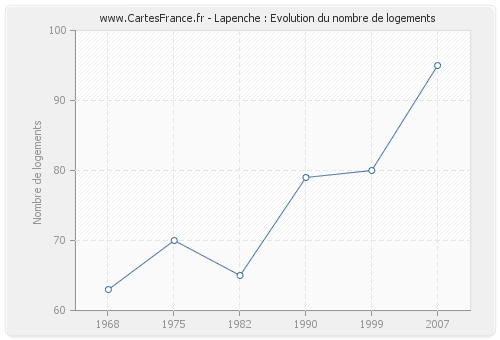 Lapenche : Evolution du nombre de logements