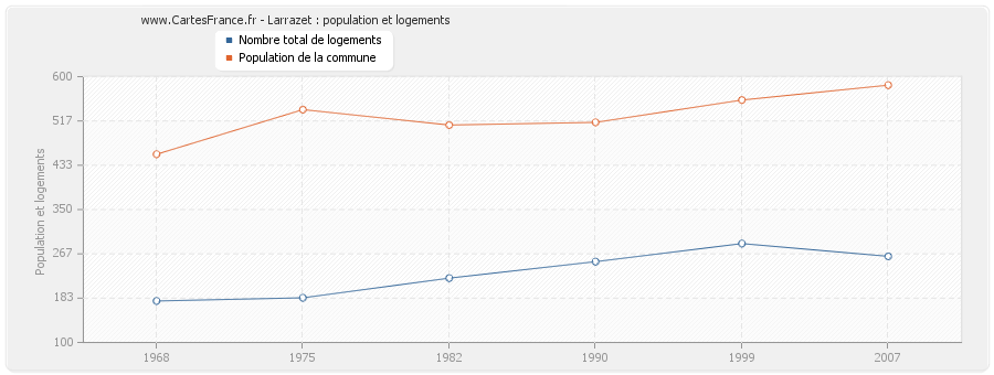 Larrazet : population et logements