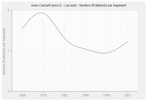 Larrazet : Nombre d'habitants par logement