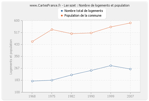 Larrazet : Nombre de logements et population