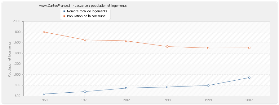 Lauzerte : population et logements