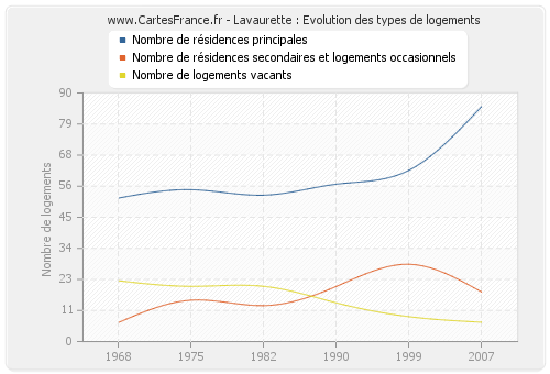 Lavaurette : Evolution des types de logements