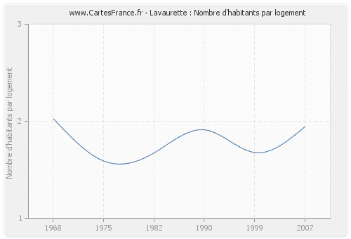 Lavaurette : Nombre d'habitants par logement