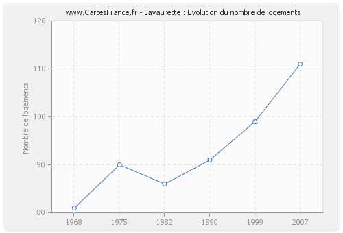 Lavaurette : Evolution du nombre de logements