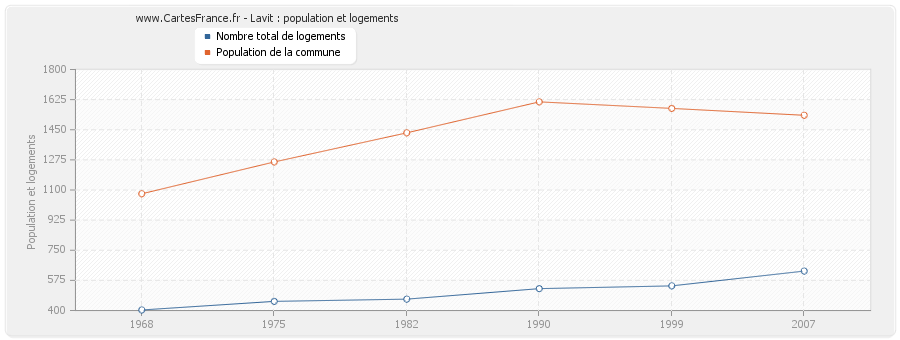 Lavit : population et logements