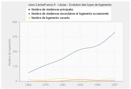 Léojac : Evolution des types de logements