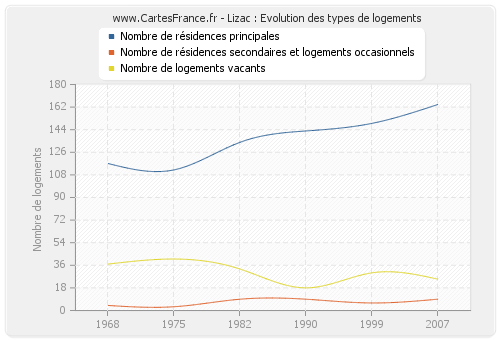 Lizac : Evolution des types de logements