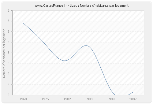 Lizac : Nombre d'habitants par logement