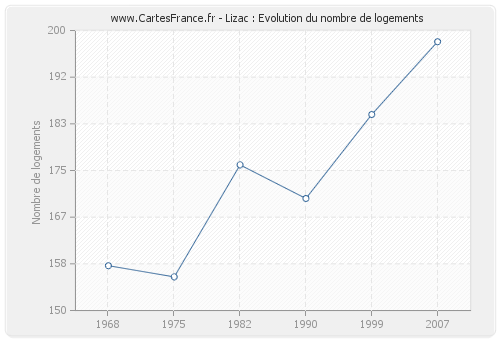 Lizac : Evolution du nombre de logements