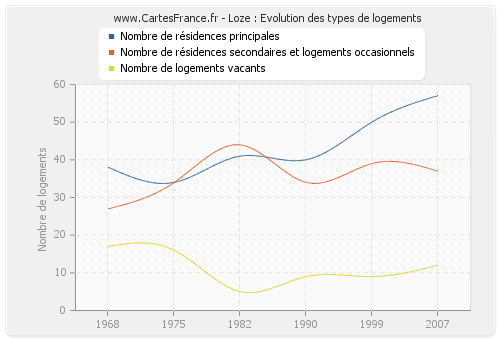 Loze : Evolution des types de logements