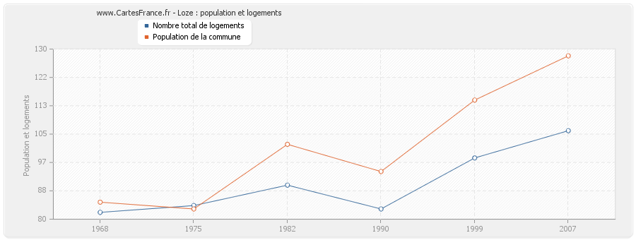 Loze : population et logements