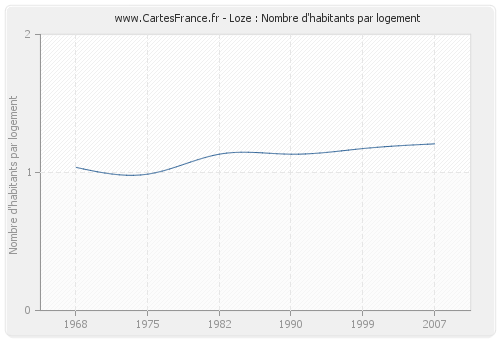 Loze : Nombre d'habitants par logement