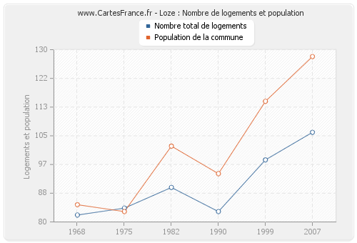 Loze : Nombre de logements et population