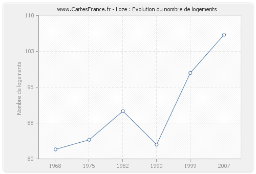 Loze : Evolution du nombre de logements