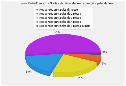 Nombre de pièces des résidences principales de Loze