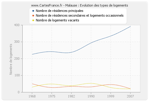 Malause : Evolution des types de logements