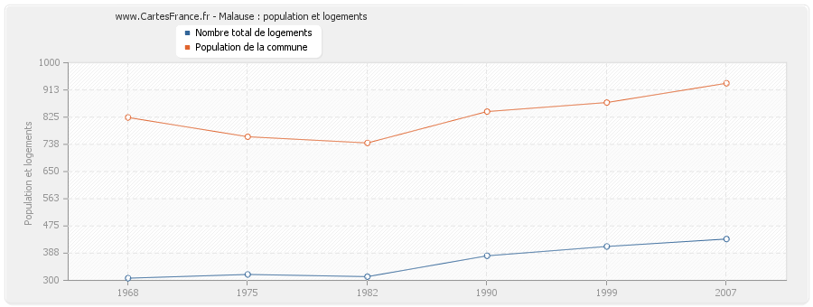 Malause : population et logements