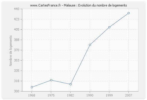 Malause : Evolution du nombre de logements