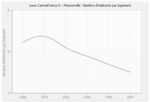 Mansonville : Nombre d'habitants par logement