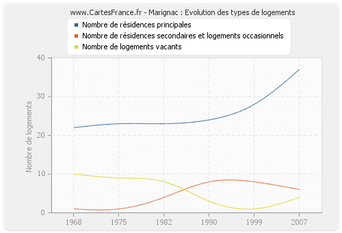 Marignac : Evolution des types de logements