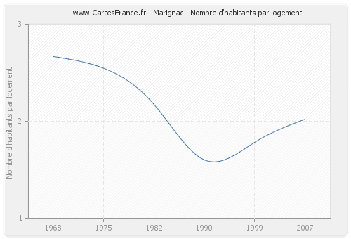 Marignac : Nombre d'habitants par logement