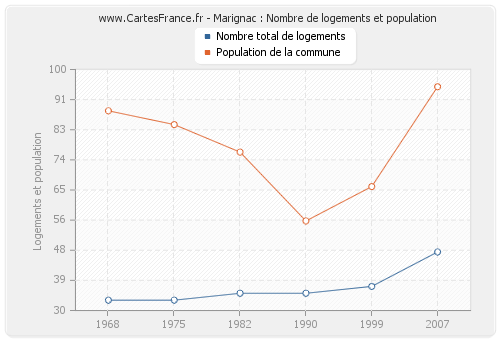 Marignac : Nombre de logements et population