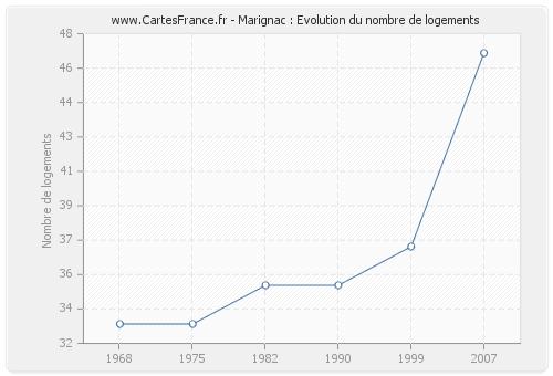 Marignac : Evolution du nombre de logements