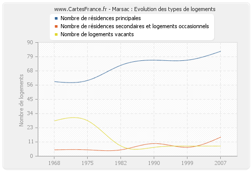 Marsac : Evolution des types de logements