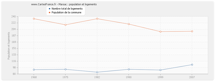 Marsac : population et logements