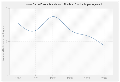 Marsac : Nombre d'habitants par logement