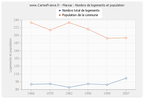 Marsac : Nombre de logements et population