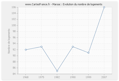 Marsac : Evolution du nombre de logements