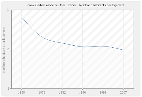 Mas-Grenier : Nombre d'habitants par logement