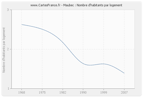 Maubec : Nombre d'habitants par logement