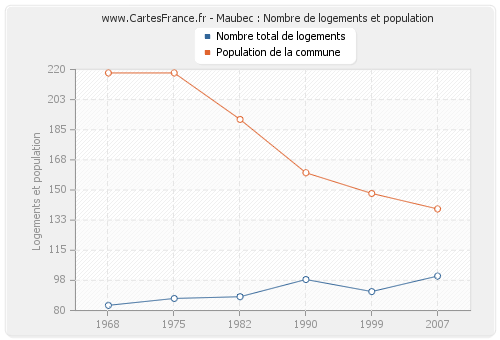 Maubec : Nombre de logements et population