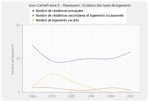 Maumusson : Evolution des types de logements