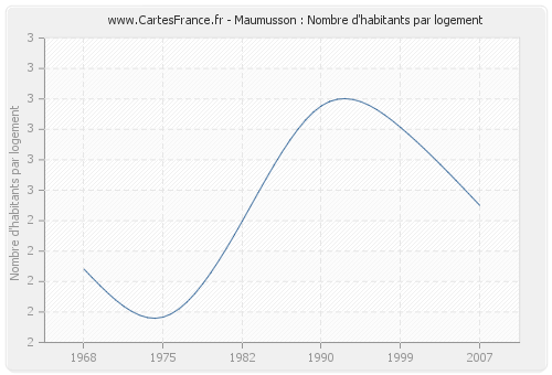 Maumusson : Nombre d'habitants par logement