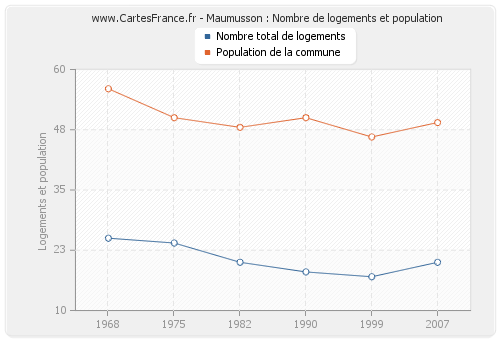 Maumusson : Nombre de logements et population