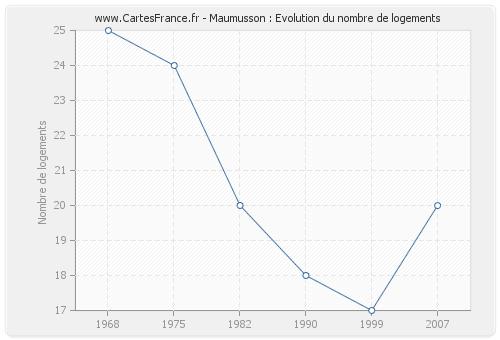 Maumusson : Evolution du nombre de logements