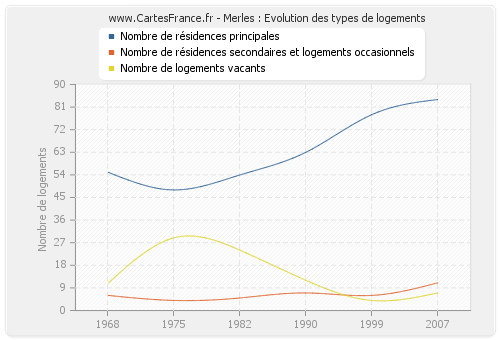 Merles : Evolution des types de logements