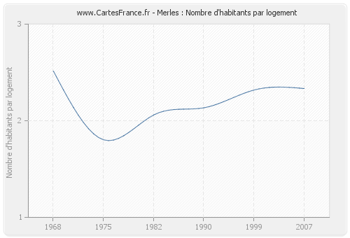 Merles : Nombre d'habitants par logement