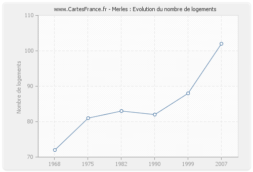 Merles : Evolution du nombre de logements