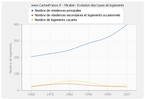 Mirabel : Evolution des types de logements