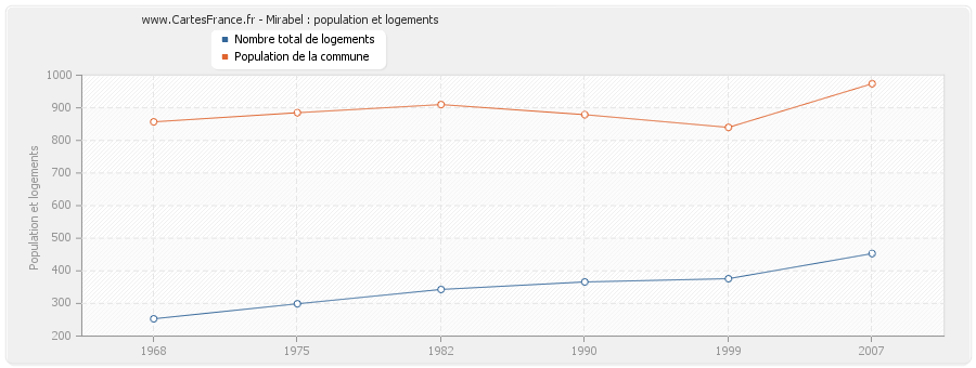 Mirabel : population et logements