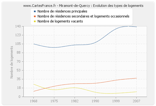 Miramont-de-Quercy : Evolution des types de logements
