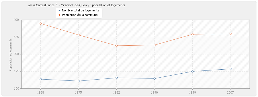 Miramont-de-Quercy : population et logements