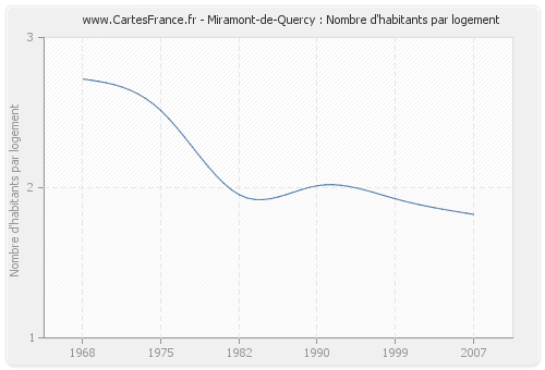 Miramont-de-Quercy : Nombre d'habitants par logement