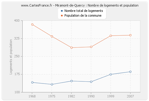 Miramont-de-Quercy : Nombre de logements et population