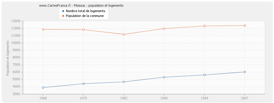 Moissac : population et logements