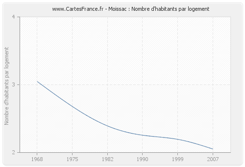 Moissac : Nombre d'habitants par logement